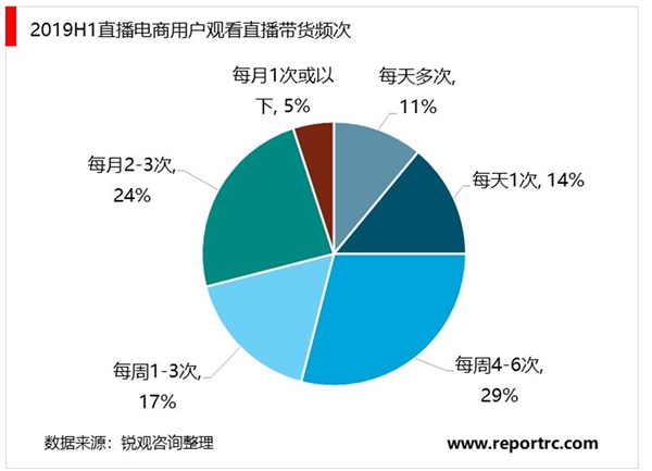 2020网红电商行业市场发展趋势分析，技术赋能新零售直播电商方兴未艾