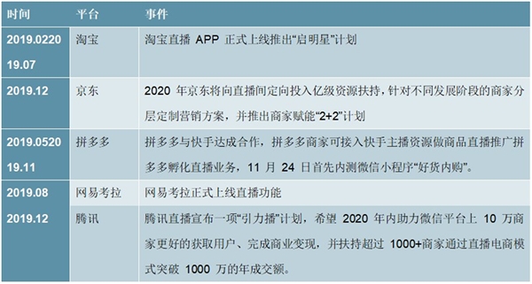 2020网红电商行业市场发展趋势分析，技术赋能新零售直播电商方兴未艾