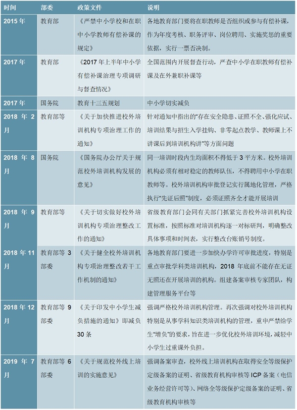 K12培训行业相关政策及K12培训龙头教学运营模式分析