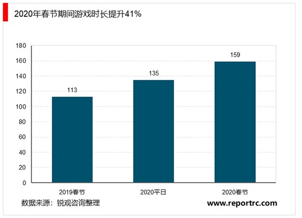 中国游戏行业市场发展趋势分析，监管政策环境趋暖奠定游戏行业中长期成长基础