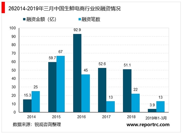 互联网巨头纷纷布局加快生鲜电商行业发展