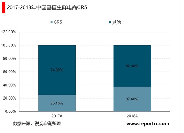 国内生鲜电商向头部企业集中生鲜电商APP用户粘性较高