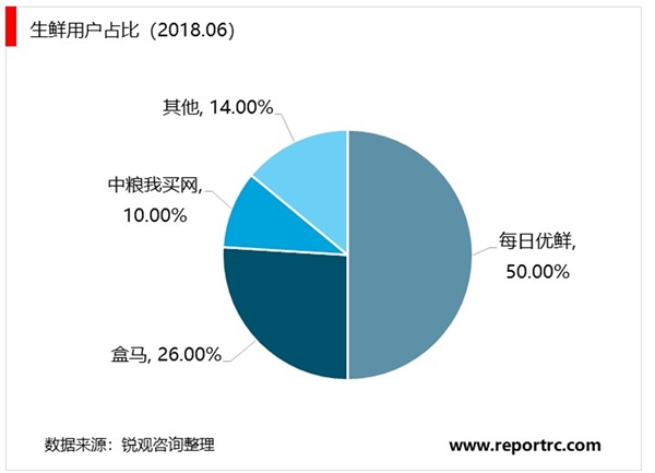 国内生鲜电商向头部企业集中生鲜电商APP用户粘性较高