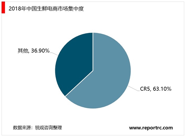 国内生鲜电商向头部企业集中生鲜电商APP用户粘性较高