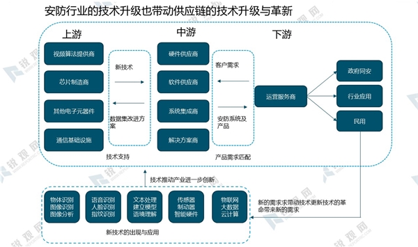 安防行业供应链及供应商梳理