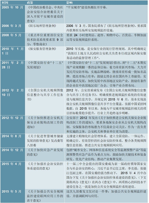 安防行业相关主要政策及解读