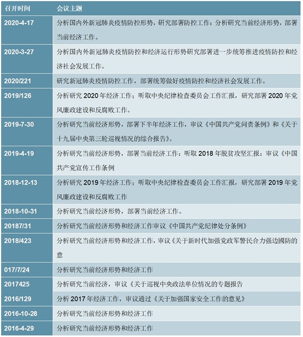 有关经济形势政治局会议及首次提出“六保”一览