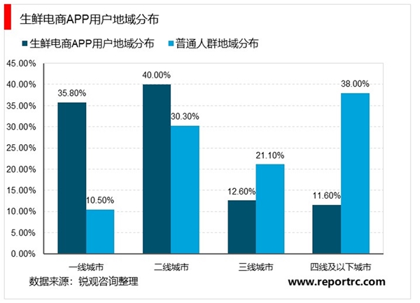 生鲜电商行业市场发展趋势分析，提升客单价多元化产品运营是发展趋势