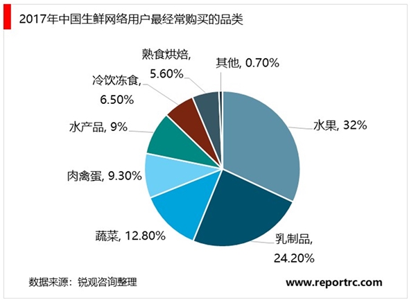 生鲜电商行业市场发展趋势分析，提升客单价多元化产品运营是发展趋势