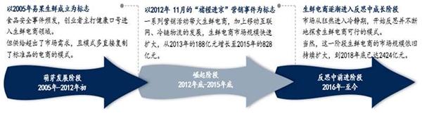 生鲜电商行业市场现状分析，经营模式多样O2O、垂直电商、综合电商并存