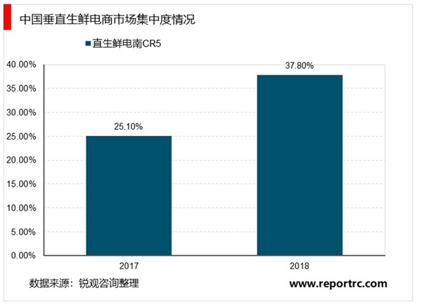 生鲜电商行业市场现状分析，经营模式多样O2O、垂直电商、综合电商并存