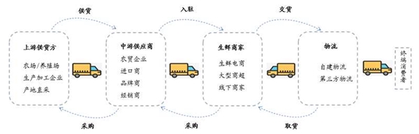 生鲜电商行业市场现状分析，经营模式多样O2O、垂直电商、综合电商并存