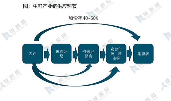 生鲜行业市场现状分析，上游农户较为分散中游物流损耗高