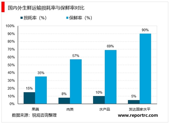 生鲜行业市场现状分析，上游农户较为分散中游物流损耗高