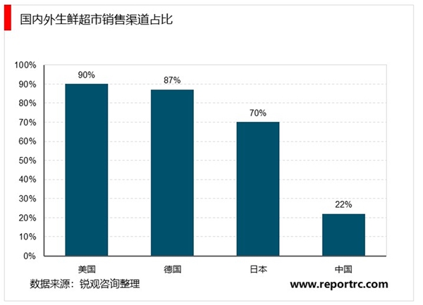 生鲜行业市场现状分析，上游农户较为分散中游物流损耗高