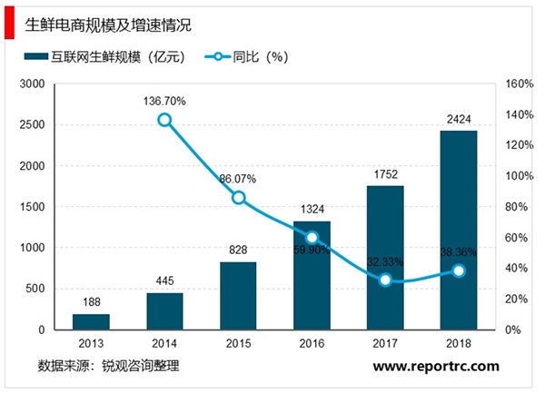 疫情催化“宅经济”有利于培养消费者习惯加快生鲜电商发展