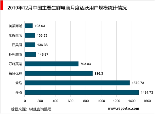 疫情催化“宅经济”有利于培养消费者习惯加快生鲜电商发展