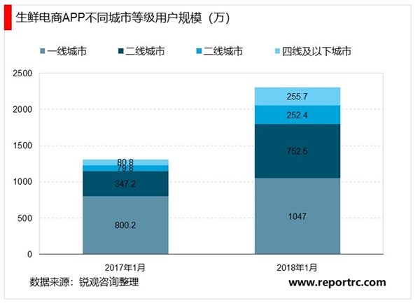 疫情催化我国生鲜电商发展迅猛向头部企业集中