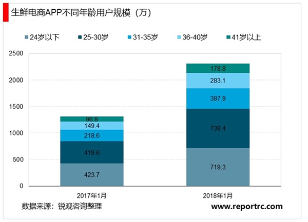 疫情催化我国生鲜电商发展迅猛向头部企业集中