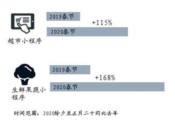 疫情外崛起的千亿蓝海，疫情期间生鲜电商的需求暴增