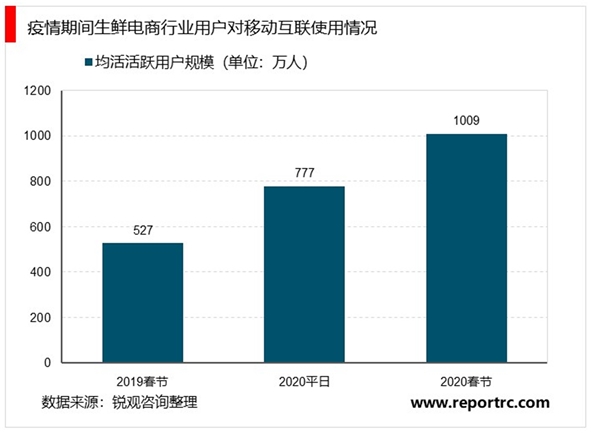 疫情外崛起的千亿蓝海，疫情期间生鲜电商的需求暴增