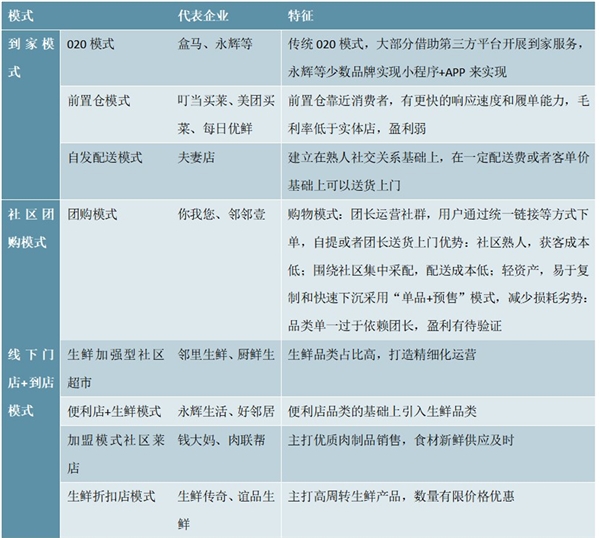 社区生鲜成长较快看好全产业链线下门店+到店模式