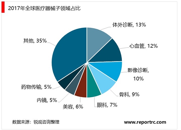 医疗器械行业市场现状分析，目前国产占比依旧较低多个领域仍旧依赖进口