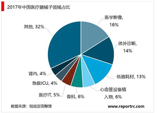 医疗器械行业市场现状分析，目前国产占比依旧较低多个领域仍旧依赖进口