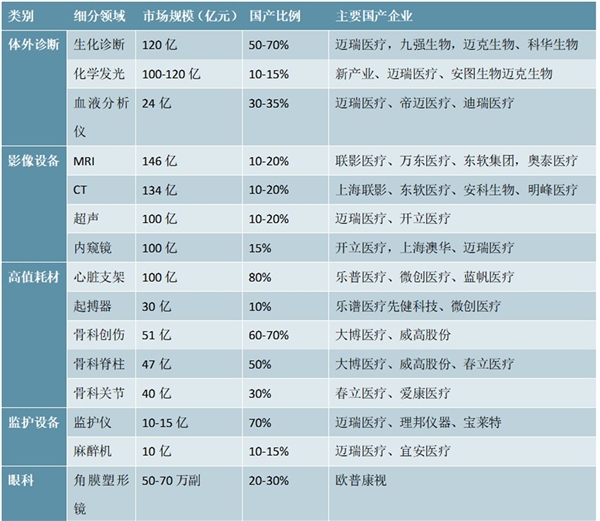 医疗器械行业市场现状分析，目前国产占比依旧较低多个领域仍旧依赖进口