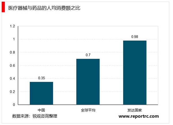 2020医疗器械行业市场发展趋势分析，疫情影响下迎利好出口形势市场前景可观