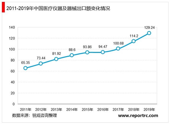 2020医疗器械行业市场发展趋势分析，疫情影响下迎利好出口形势市场前景可观