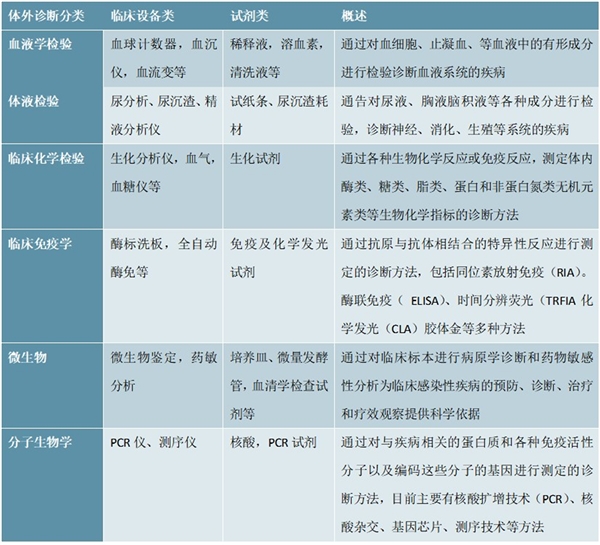 体外诊断行业分类定义及行业市场规模分析