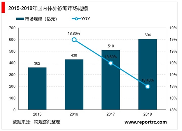 体外诊断行业分类定义及行业市场规模分析