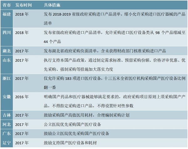 医疗器械产业发展规划及行业地方政府优先采购国产医疗器械具体措施解读