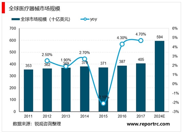 医疗器械行业全球市场规模及当下疫情行业相关免除进口关税措施解读