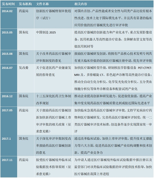 推动医疗器械企业创新研发能力相关政策一览