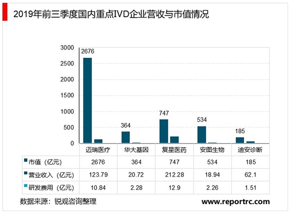 2020体外诊断行业市场发展格局分析，多家企业科创板上市行业发展迅速