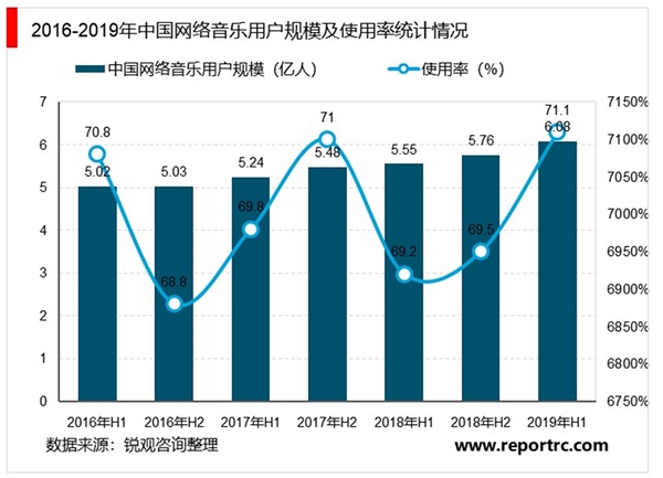 中国网络音乐行业市场发展前景分析，中国网络音乐用户规模逐年增长市场前景可观
