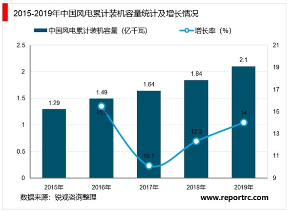 中国风电行业市场新增装机情况及行业市场增长规模预测分析