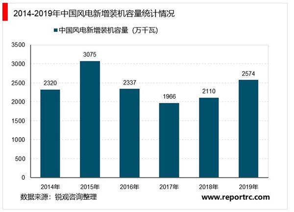 中国风电行业市场新增装机情况及行业市场增长规模预测分析