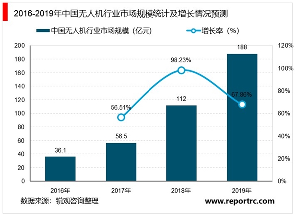 无人机行业发展历程及市场增长规模预测