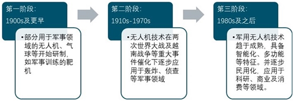 无人机行业发展历程及市场增长规模预测