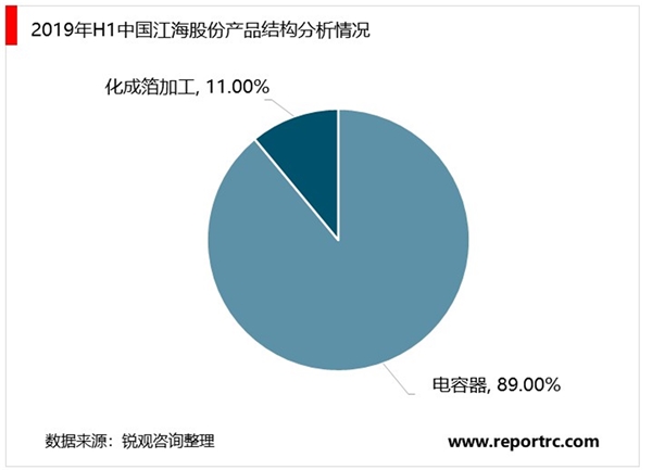 薄膜电容器行业市场产品及行业市场竞争格局分析