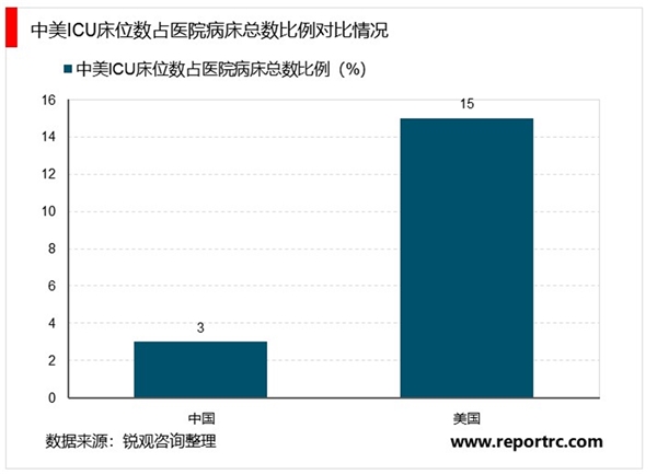 2020ICU床位行业市场发展趋势分析，中国ICU床位较西方国家较低