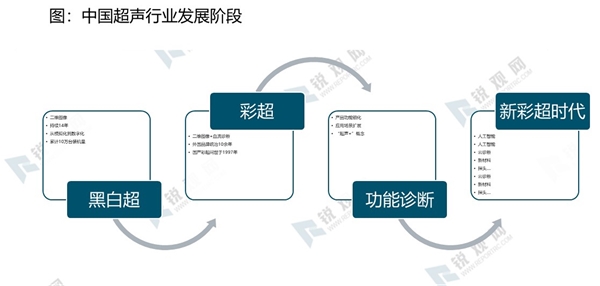 2020医学影像行业市场发展趋势分析，核心产品进军高端市场进口替代确定性强