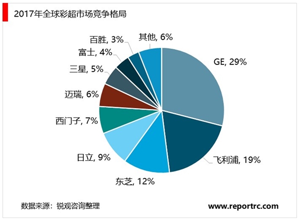 2020医学影像行业市场发展趋势分析，核心产品进军高端市场进口替代确定性强