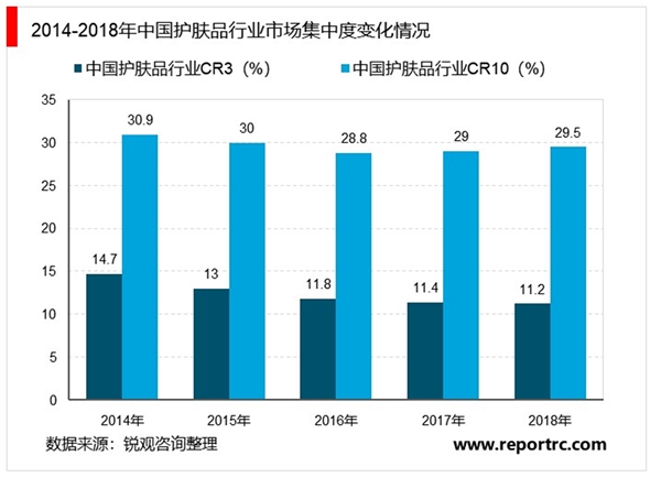 2020护皮肤行业市场现状分析，精华产品仍是行业主攻方向