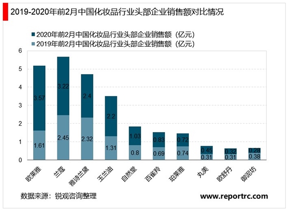 2020护皮肤行业市场现状分析，精华产品仍是行业主攻方向