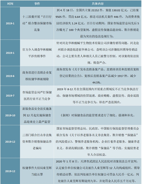中国保健食品行业监管政策汇总及行业整治行动分析