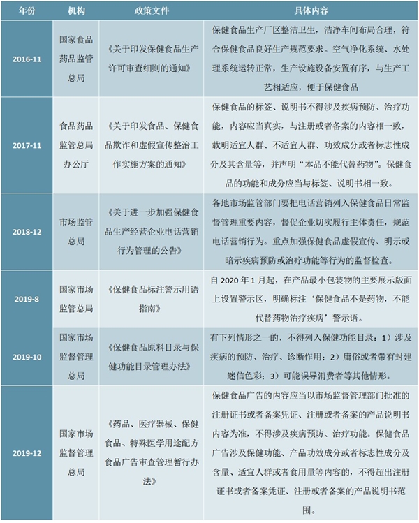 中国保健食品行业监管政策汇总及行业整治行动分析